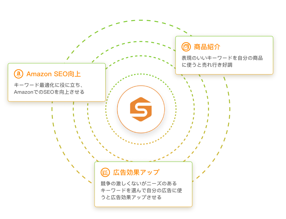 Amazo SEO向上、商品カタログ作成、広告戦略の最適化、商品検索順位チェッカー